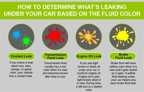 yellow liquid leaking from car|Car Fluid Color Chart: How to Identify Leaks by Color